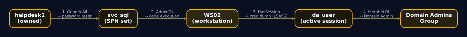 Flow diagram showing the four-edge attack chain from helpdesk1 through svc_sql and WS02 to Domain Admins via GenericAll, AdminTo, HasSession, and MemberOf edges