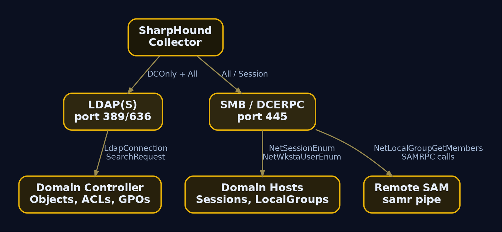 Hierarchy diagram showing SharpHound splitting into LDAP and SMB/DCERPC channels, LDAP targeting the domain controller for objects and ACLs, SMB targeting domain hosts for sessions and local groups via the remote SAM named pipe