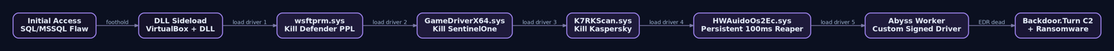 Flowchart showing the five-stage DragonForce driver kill chain from initial SQL access through five successive kernel drivers to ransomware deployment