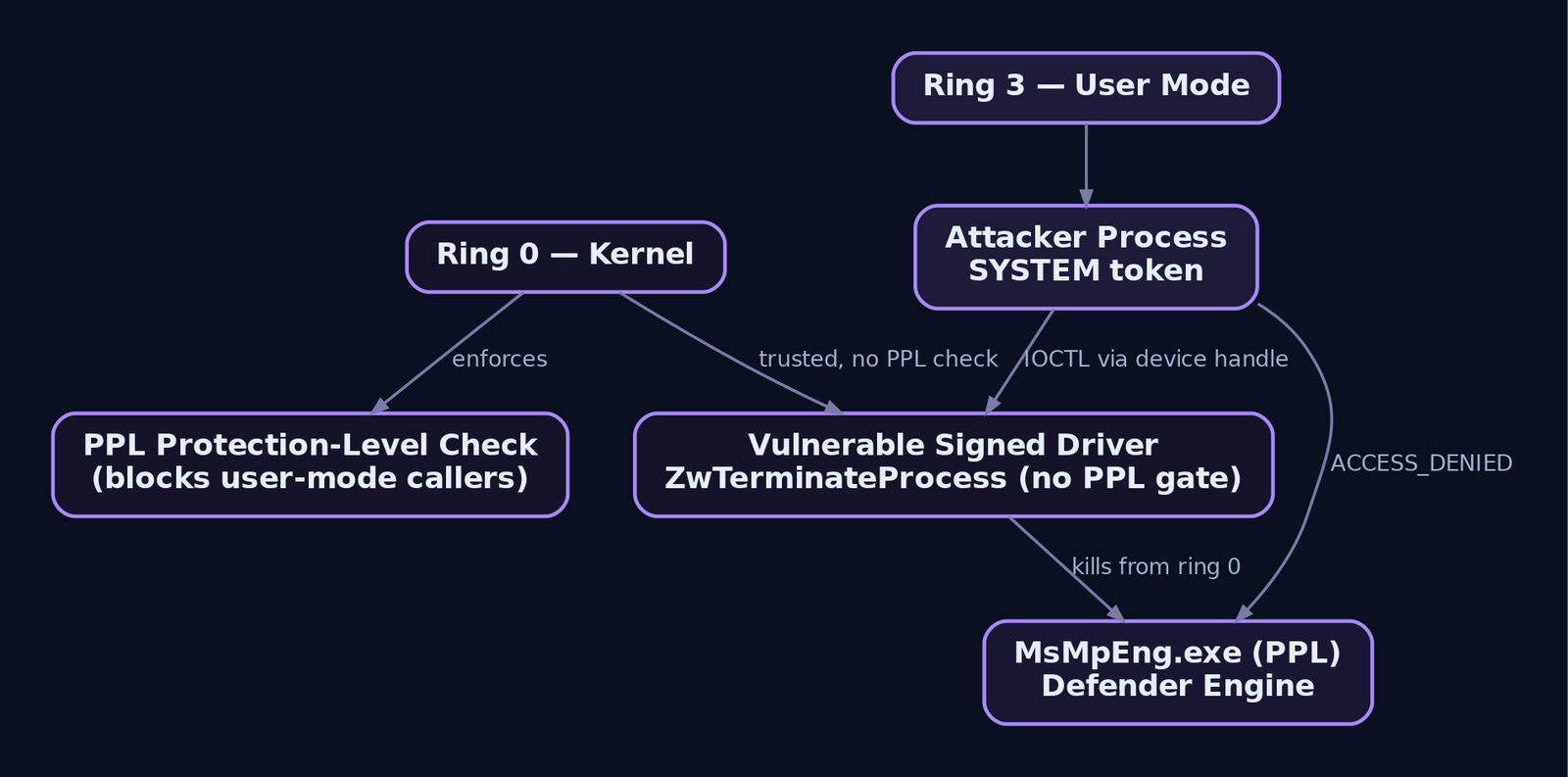 Hierarchy diagram showing how a user-mode attacker is blocked by PPL from killing Defender directly but bypasses the check by routing through a vulnerable kernel driver in ring 0