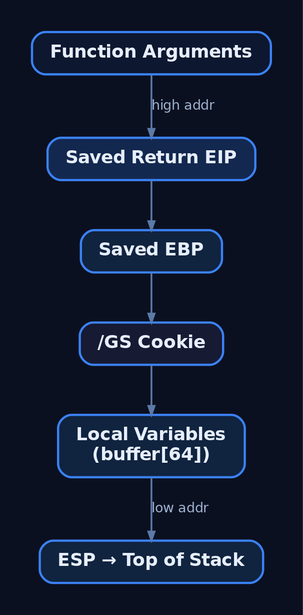 Diagram of an x86 Windows stack frame showing the order from high to low address: function arguments, saved return EIP, saved EBP, GS cookie, local buffer, and ESP