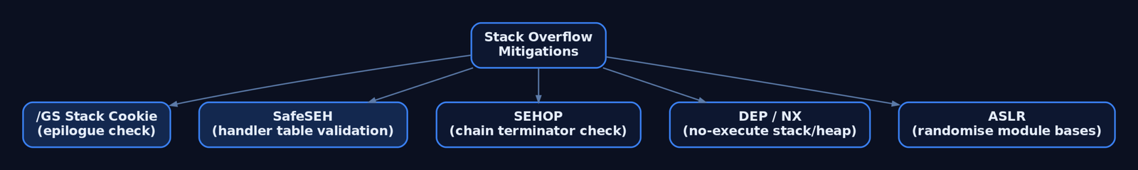 Hierarchy diagram of Windows stack overflow mitigations including GS cookie, SafeSEH, SEHOP, DEP, and ASLR with compiler versus OS grouping