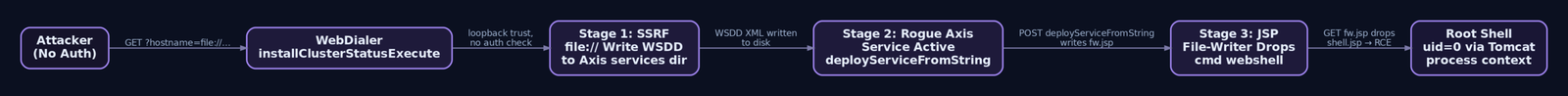 Flow diagram tracing the three-stage CVE-2026-20230 exploit chain from unauthenticated attacker through SSRF file-write, rogue Axis service deployment, JSP file-writer, and final root webshell