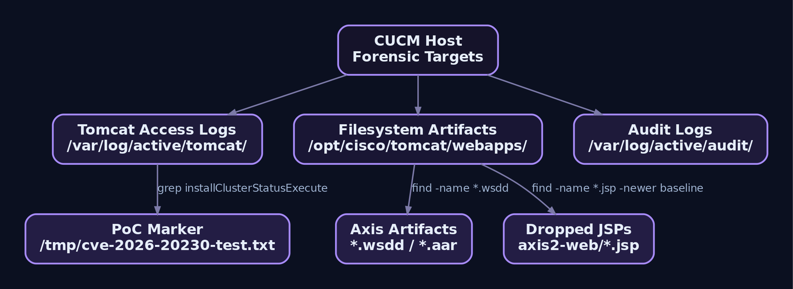 Hierarchy diagram mapping the CUCM forensic investigation surface across Tomcat access logs, filesystem artifact paths, PoC marker file, rogue Axis deployment files, and dropped JSP webshells