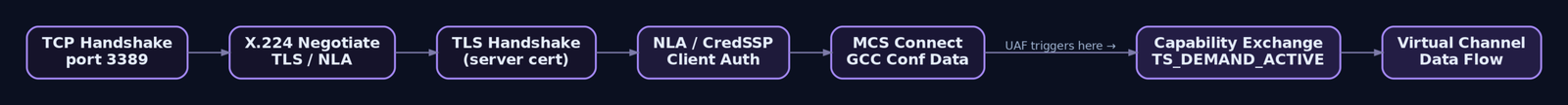 Flowchart of RDP client connection phases from TCP handshake through capability exchange, highlighting where the CVE-2026-42985 UAF is triggered after NLA authentication