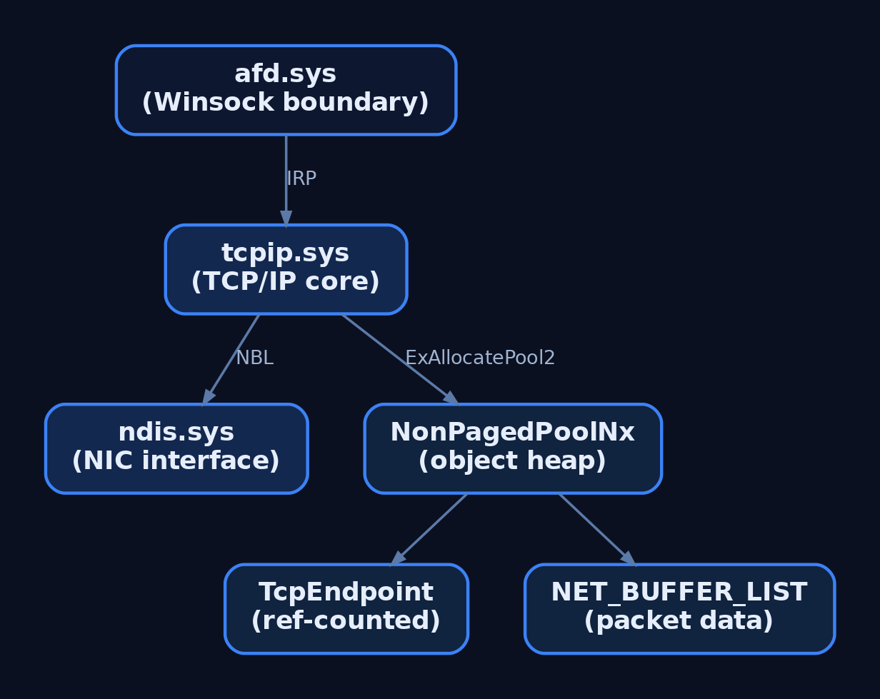 Hierarchy diagram showing Windows kernel networking layers: afd.sys on top passing IRPs to tcpip.sys, which passes NET_BUFFER_LISTs to ndis.sys, with tcpip.sys allocating TcpEndpoint and NET_BUFFER_LIST objects from NonPagedPoolNx pool
