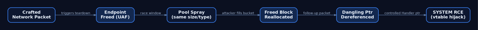 Flow diagram showing the five-stage kernel UAF exploitation chain: crafted packet frees endpoint, pool spray fills freed block with attacker data, dangling pointer dereferences the reallocated block, resulting in SYSTEM code execution via vtable hijack