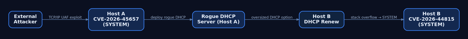 Flow diagram illustrating the two-stage wormable attack: external attacker exploits CVE-2026-45657 on Host A to gain SYSTEM, deploys rogue DHCP server, which exploits CVE-2026-44815 on Host B via oversized DHCP option causing stack overflow