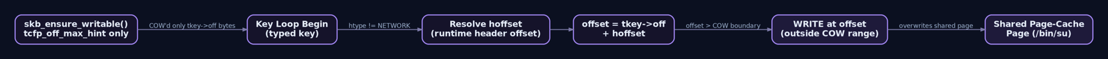 Flowchart showing how tcf_pedit_act computes COW range from a stale hint, then resolves a larger runtime offset, causing the write to land outside the privatized region into a shared page-cache page