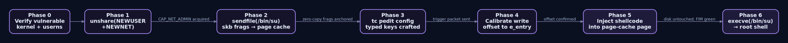 Step-by-step exploit chain diagram for packet_edit_meme showing all six phases from namespace creation through root shell execution via page-cache poisoning