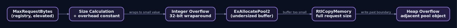 Flowchart showing the four-step chain from elevated MaxRequestBytes registry value through integer wraparound to undersized kernel pool allocation and heap overflow