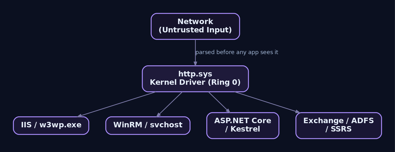 Hierarchy diagram showing http.sys sitting in Ring 0 between raw network input and all dependent user-mode services including IIS, WinRM, Kestrel, and Exchange