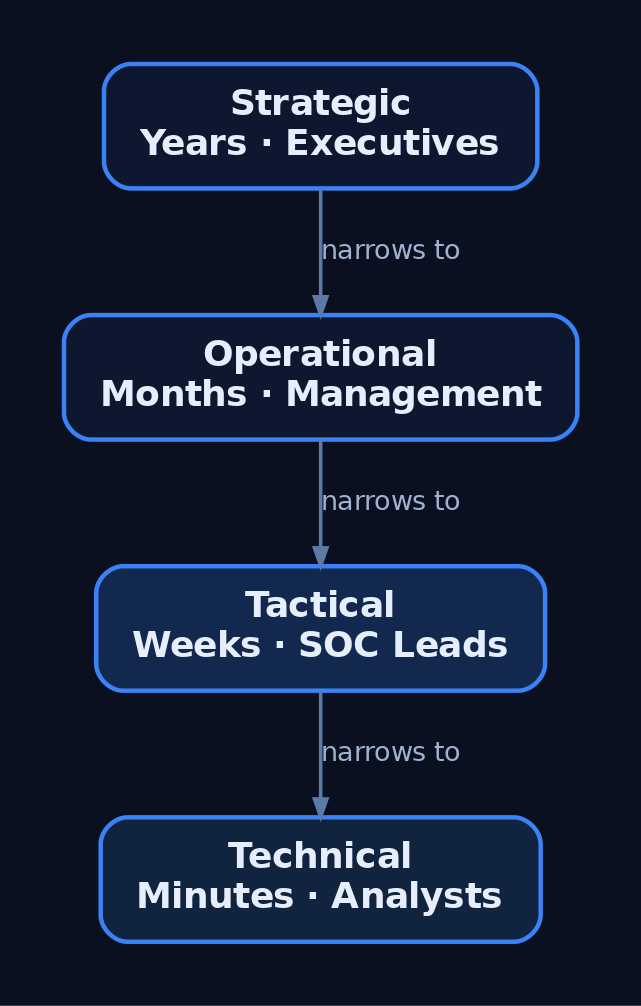 Hierarchy diagram showing the four CTI intelligence types from Strategic at top to Technical at bottom, with decreasing durability and increasing immediacy at each level