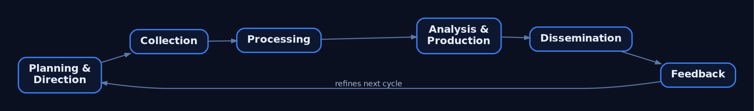 Flow diagram of the six-phase CTI intelligence lifecycle from Planning through Feedback, forming a continuous loop
