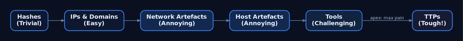 Flow diagram representing the Pyramid of Pain from low-value hashes at the base to high-value TTPs at the apex, showing increasing adversary cost per layer