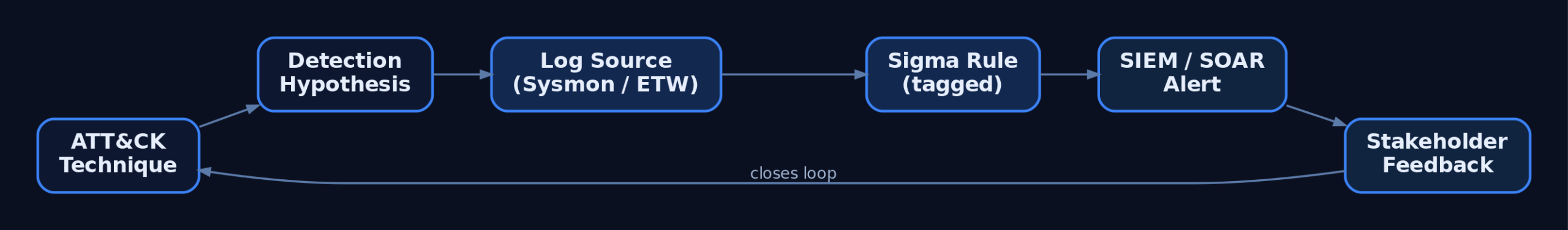 Flow diagram showing the pipeline from ATT&CK technique through detection hypothesis, log source, Sigma rule, and SIEM alert back to stakeholder feedback