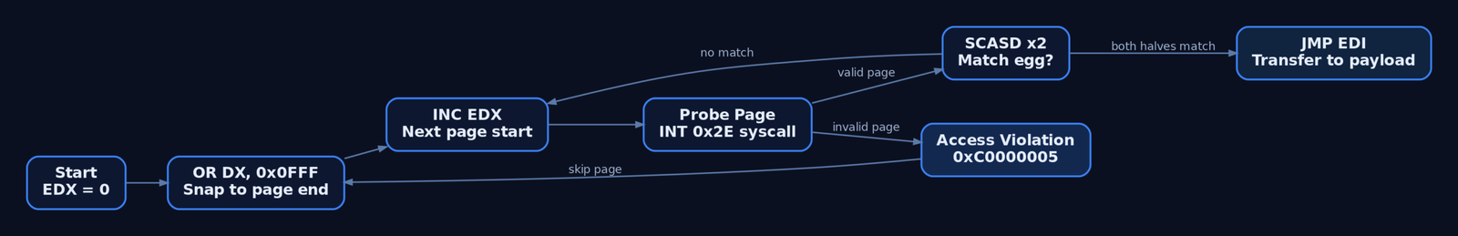 Flowchart showing the egghunter page-walk loop: snapping EDX to page boundaries with OR DX 0x0FFF, probing validity via INT 0x2E, skipping on access violation, scanning with SCASD, and jumping to payload on egg match.