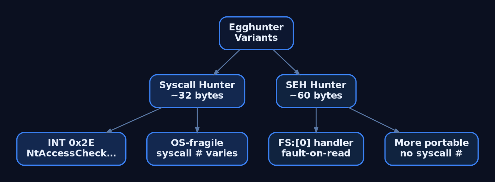 Hierarchy diagram comparing the two classic egghunter variants: the 32-byte syscall hunter using INT 0x2E with OS-specific syscall numbers versus the 60-byte SEH hunter using a custom FS:[0] fault handler with better portability.