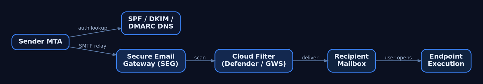 Flow diagram showing the email delivery chain from sender MTA through SPF/DKIM/DMARC DNS checks, a Secure Email Gateway, cloud filter, recipient mailbox, and finally endpoint execution