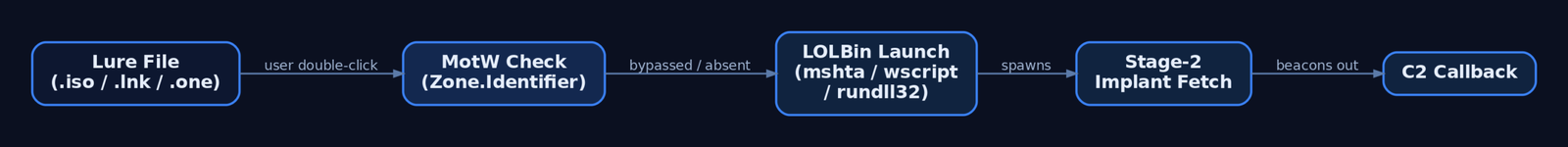 Flow diagram of the attachment phishing kill chain: lure file triggers a MotW check, bypasses it, launches a LOLBin, fetches a second-stage implant, and establishes C2 callback