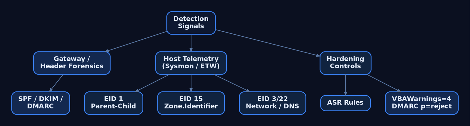 Hierarchy diagram showing three layers of phishing detection: gateway and header forensics with SPF/DKIM/DMARC, host telemetry covering Sysmon event IDs for parent-child, MotW, and network events, and hardening controls including ASR rules and macro policy