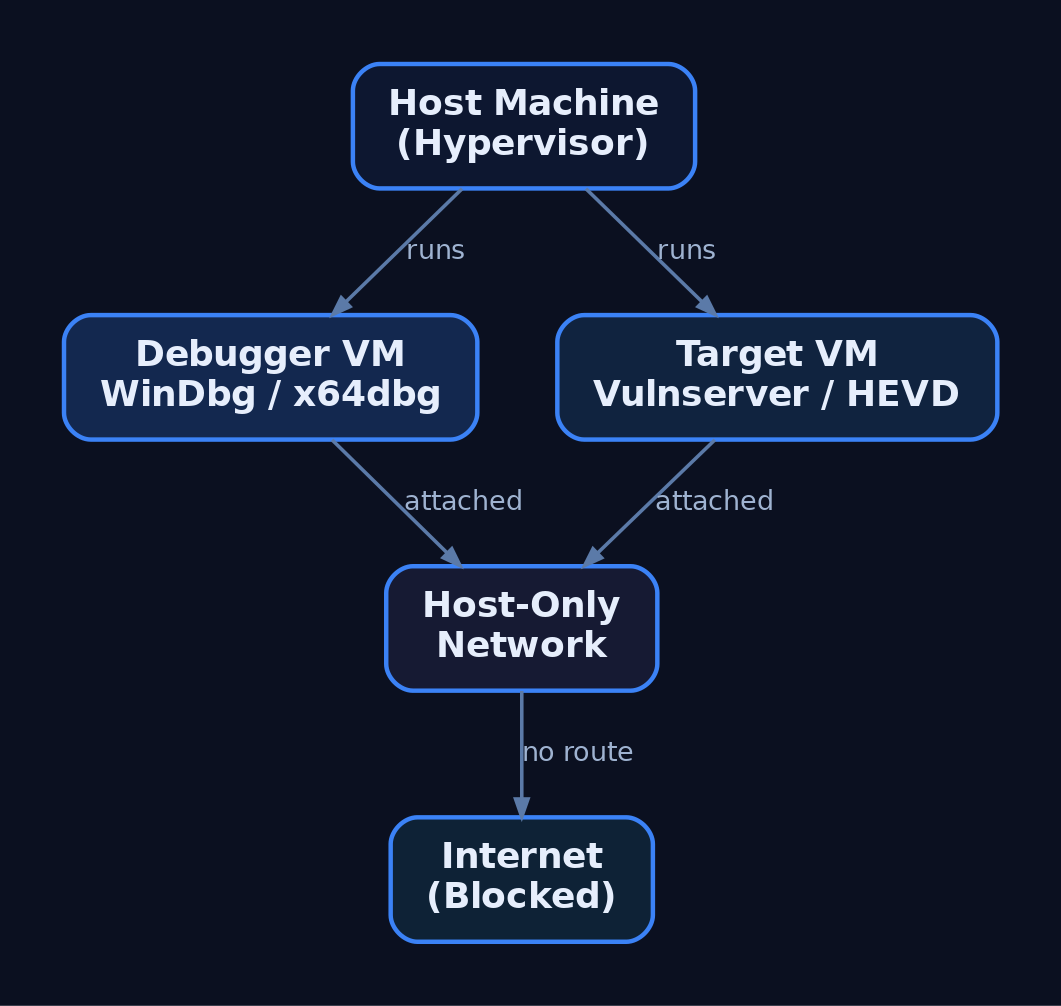 Diagram showing the two-VM lab topology with a debugger VM and target VM connected via a Host-Only network adapter, isolated from the internet, both running on a single host machine