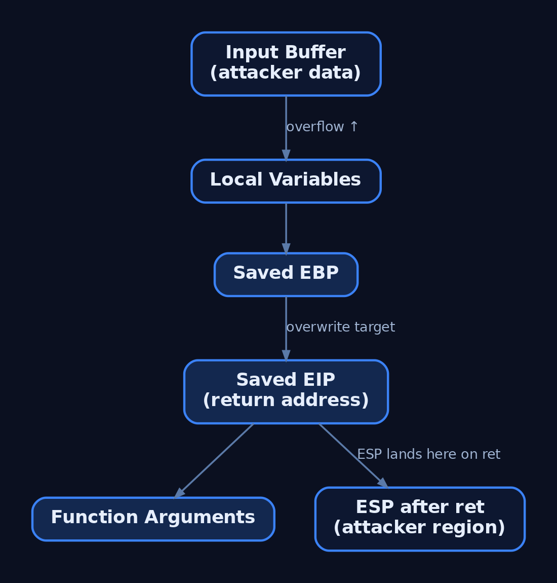 Diagram of x86 cdecl stack frame showing input buffer overflowing through local variables and saved EBP into the saved EIP return address, with ESP position after ret indicated