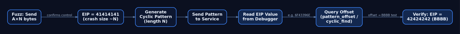 Flow diagram showing the complete cyclic pattern offset-finding workflow from initial fuzzing crash through pattern generation, delivery, EIP value capture, offset calculation, and BBBB verification
