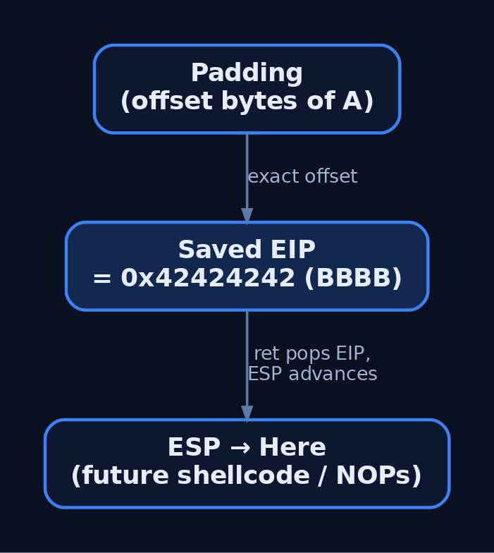 Diagram of stack after controlled EIP overwrite showing padding bytes up to the exact offset, BBBB value in saved EIP slot, and ESP pointing to the attacker-controlled region immediately after