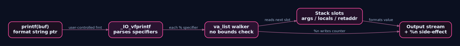 Flowchart showing how printf passes a user-controlled format string through _IO_vfprintf to an unchecked va_list walker that reads arbitrary stack slots and optionally writes via %n