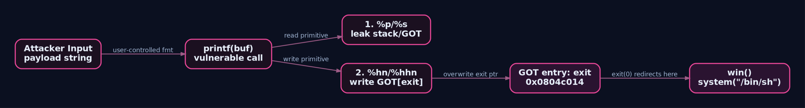 Attack path diagram showing attacker input flowing through the vulnerable printf call, first leaking memory with percent-p then overwriting the GOT exit entry with percent-hn writes to redirect control to the win function