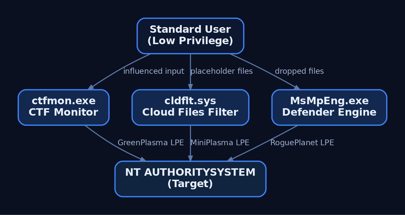 Diagram showing three privileged Windows services (ctfmon.exe, cldflt.sys, MsMpEng.exe) sitting between a standard user and NT AUTHORITY SYSTEM, each exploited by GreenPlasma, MiniPlasma, and RoguePlanet respectively