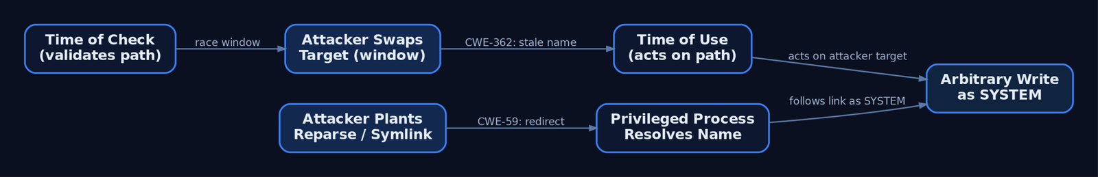 Flow diagram contrasting CWE-59 link following and CWE-362 TOCTOU exploit patterns, both converging on an arbitrary write as SYSTEM outcome