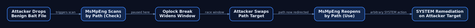 Flow diagram of the RoguePlanet TOCTOU race showing Defender scanning a benign file, an oplock widening the window, the attacker swapping the path target, and Defender re-resolving the name to perform a SYSTEM-privileged action on the attacker-chosen target