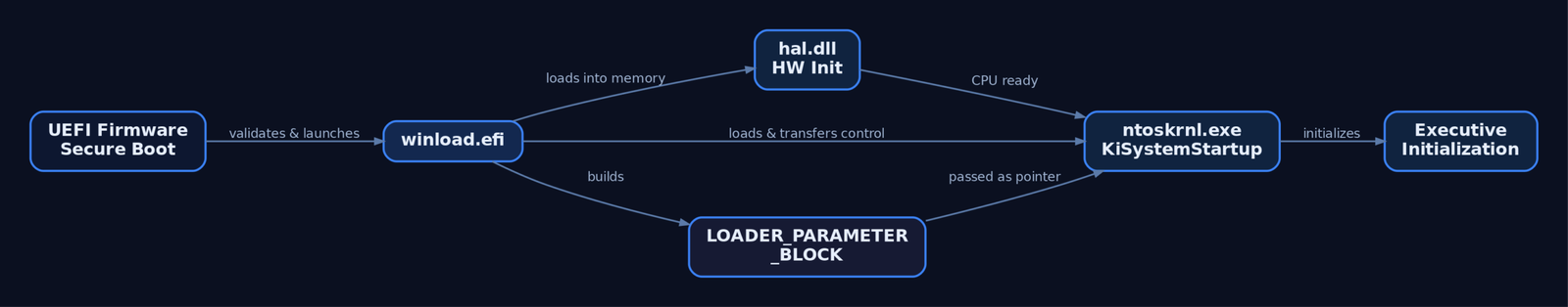 Boot sequence flow diagram showing UEFI firmware validating winload.efi which loads hal.dll and ntoskrnl.exe passing a LOADER_PARAMETER_BLOCK before the Executive initializes