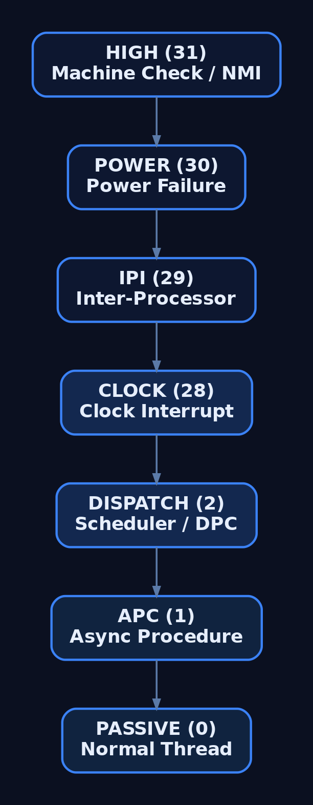 Hierarchy diagram of Windows x64 IRQL levels from PASSIVE at 0 up through APC, DISPATCH, CLOCK, IPI, POWER to HIGH at 31 showing preemption priority