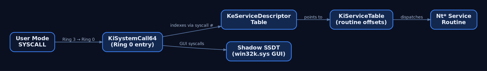 Flow diagram of the Windows system call dispatch path from user-mode SYSCALL instruction through KiSystemCall64 and KeServiceDescriptorTable to the target Nt service routine