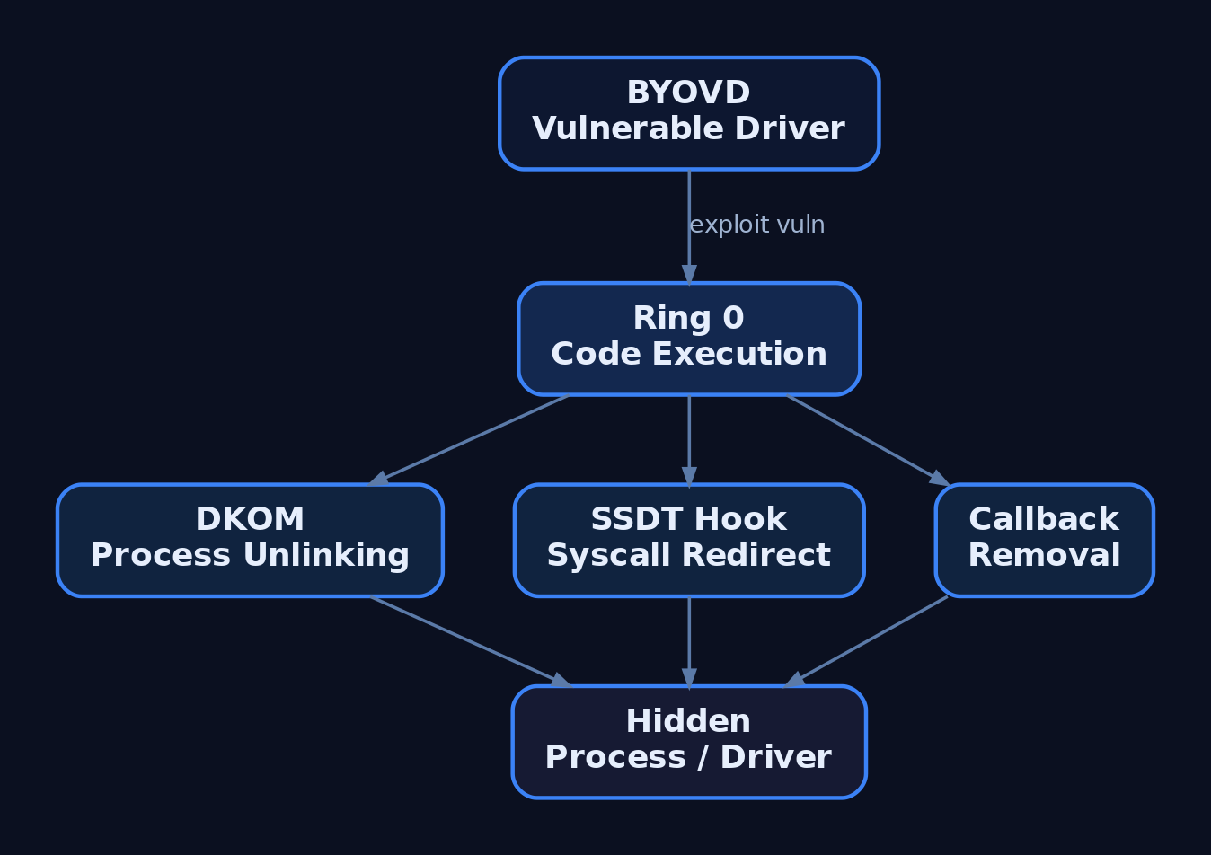 Graph diagram showing attacker path from BYOVD through Ring 0 code execution branching into DKOM process unlinking, SSDT hooking, and callback removal all leading to hidden process or driver impact
