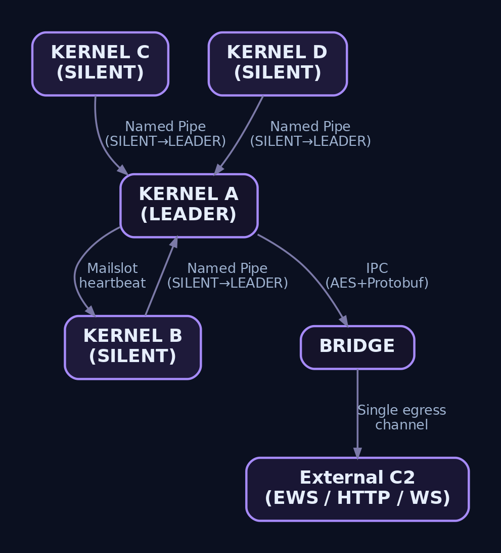 Diagram showing four Kazuar KERNEL nodes where one LEADER connects via named pipe to three SILENT peers, then routes all traffic through BRIDGE to external C2 over a single egress channel