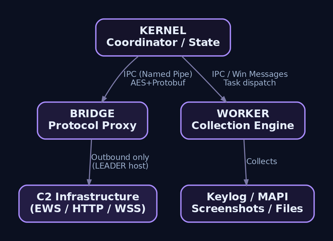 Hierarchy diagram of Kazuar's three cooperating modules per host: KERNEL at top coordinating BRIDGE for external C2 communication and WORKER for collection, with no direct C2 knowledge in WORKER
