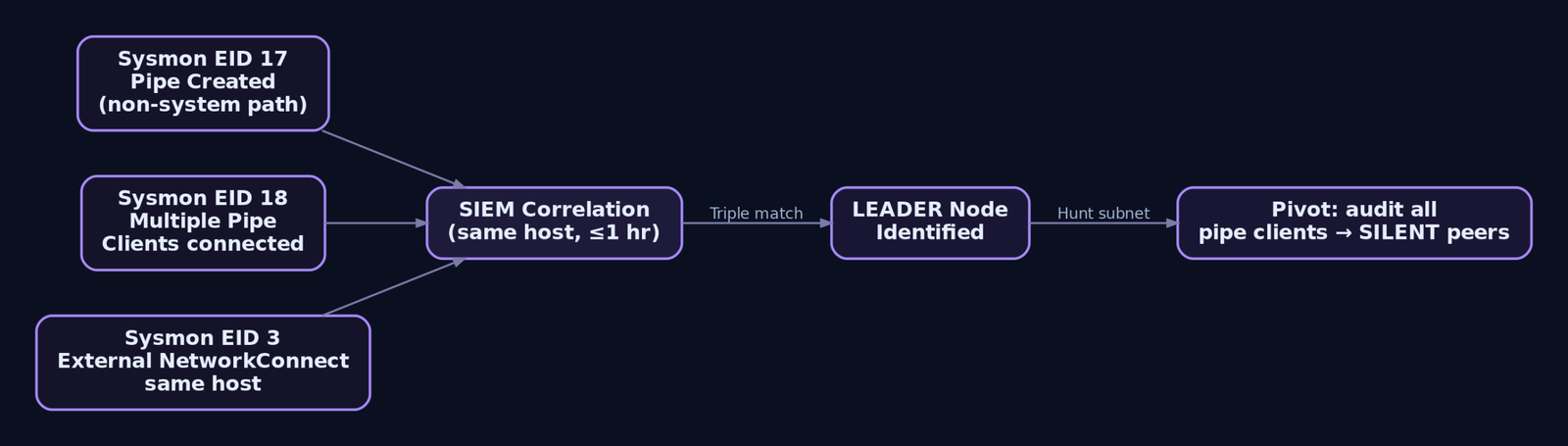 Flow diagram showing three Sysmon events - pipe created, pipe connected, and network connect - correlating in a SIEM to identify the Kazuar LEADER node and pivot to discovering all SILENT peers