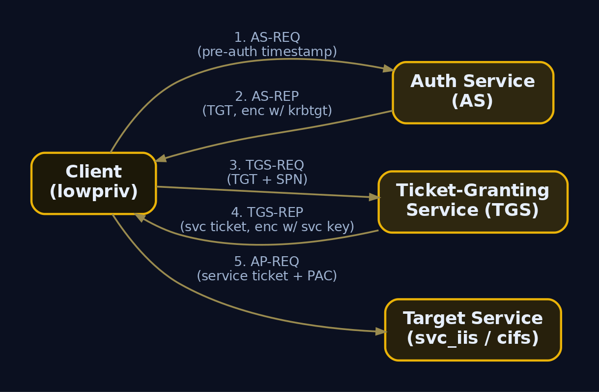 Flowchart showing the five-step Kerberos exchange from AS-REQ through AP-REQ, with each ticket and encryption key labelled on every arrow