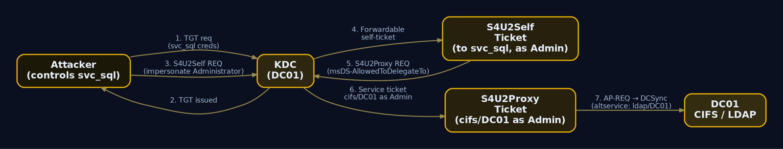 Step-by-step flow diagram of the S4U2Self then S4U2Proxy constrained delegation chain from attacker-controlled svc_sql to a DCSync-ready LDAP ticket on DC01