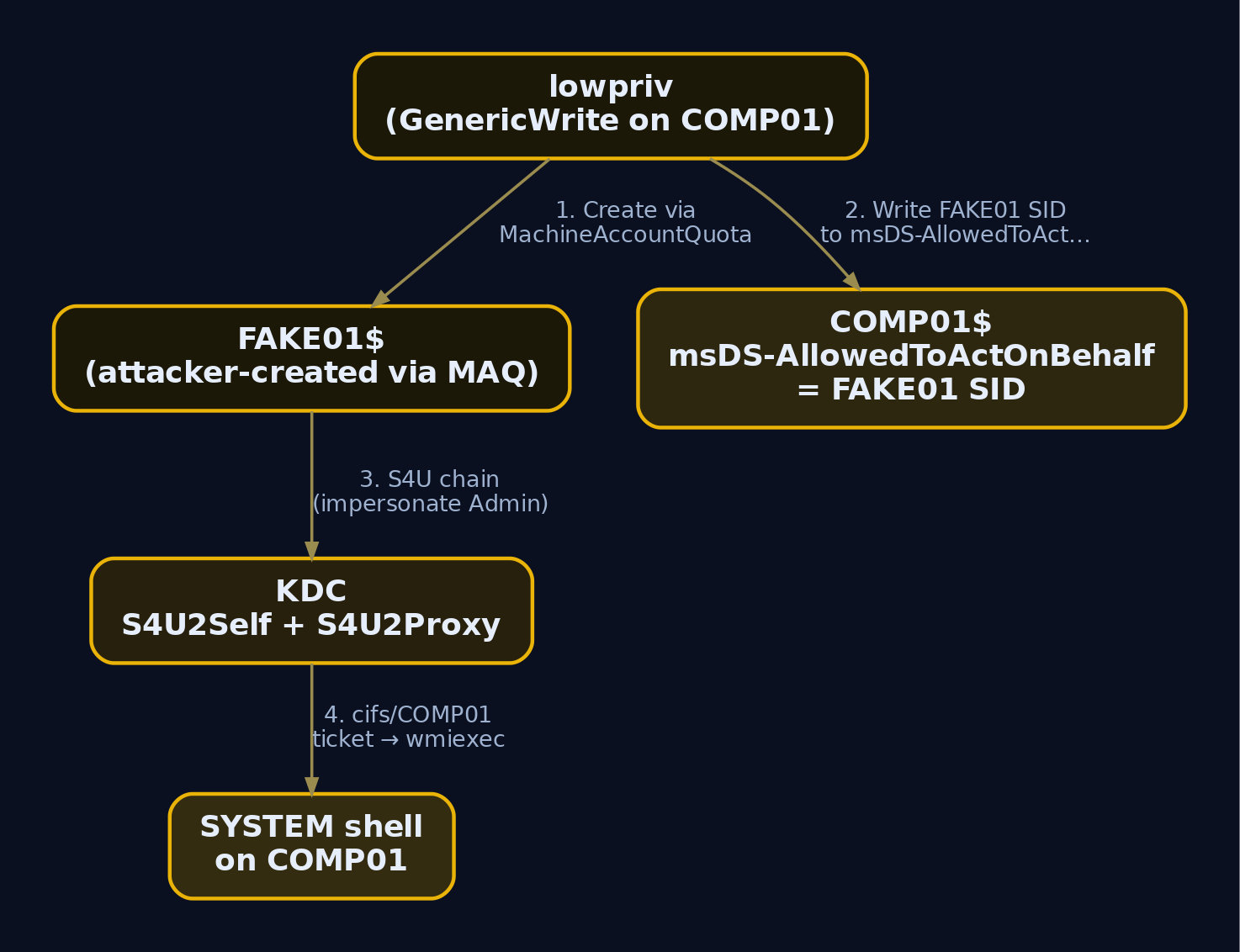Hierarchy diagram showing how lowpriv uses GenericWrite and MachineAccountQuota to stage FAKE01, write the RBCD attribute on COMP01, and execute the S4U chain to gain SYSTEM