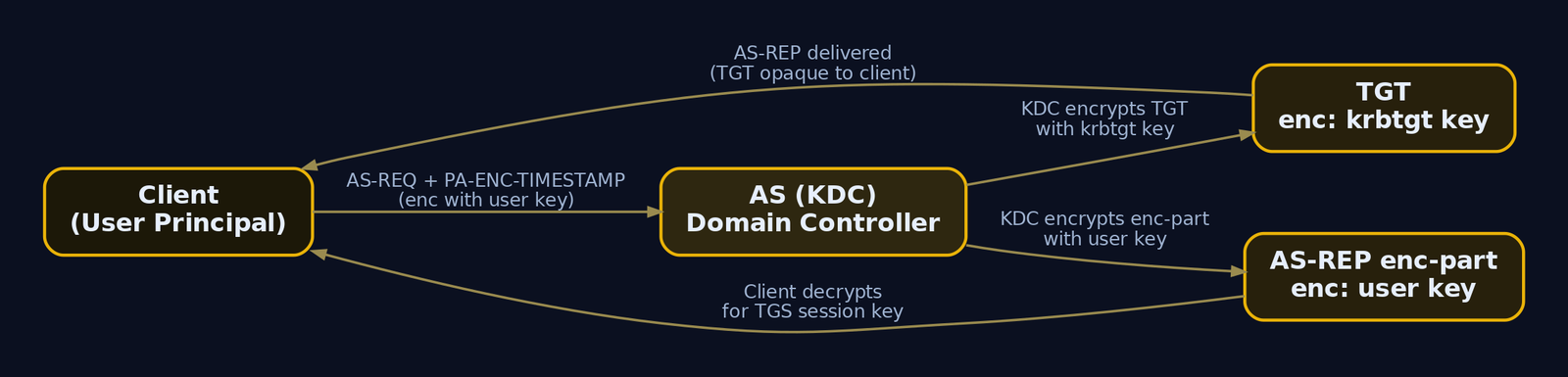 Flowchart showing the Kerberos AS exchange: client sends AS-REQ with encrypted timestamp, KDC returns a TGT encrypted with the krbtgt key and an enc-part encrypted with the user's key