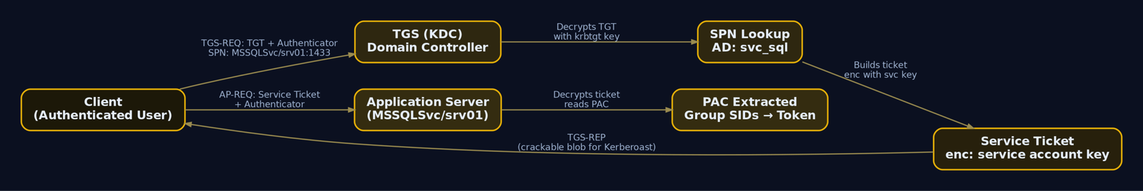 Step-by-step flow diagram of the Kerberos TGS exchange and AP-REQ, showing the client presenting a TGT to the TGS, receiving a service ticket encrypted with the service account key, and presenting it to the application server which extracts the PAC