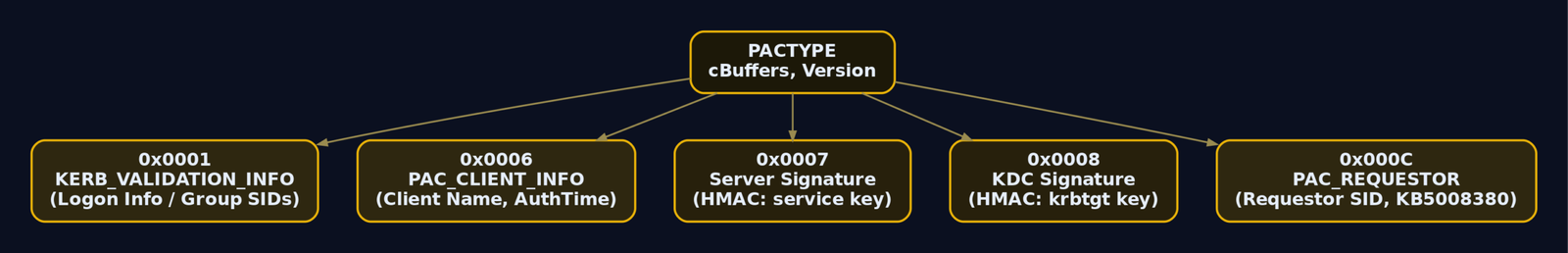 Hierarchy diagram of the PAC structure showing PACTYPE at the root branching into its key buffer types: KERB_VALIDATION_INFO with group SIDs, PAC_CLIENT_INFO, the server signature keyed to the service account, the KDC signature keyed to krbtgt, and the PAC_REQUESTOR buffer