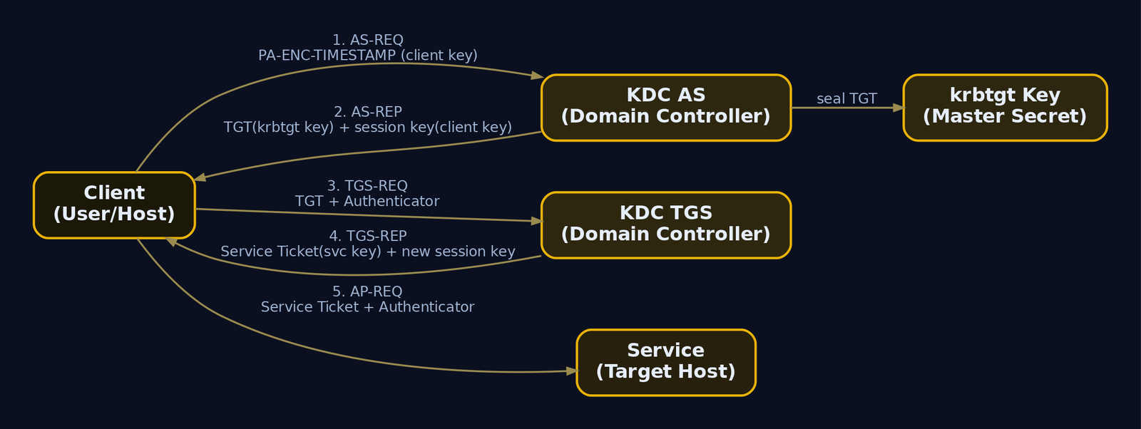 Flowchart showing the five Kerberos messages across Client, KDC AS, KDC TGS, and Service, annotating which key encrypts each blob at each step