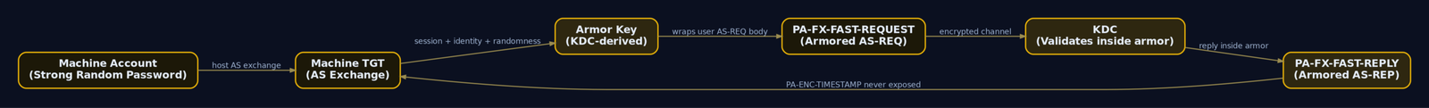 Flow diagram showing how the machine account TGT seeds the FAST armor key which then wraps the user AS-REQ so the pre-auth timestamp is never exposed on the wire