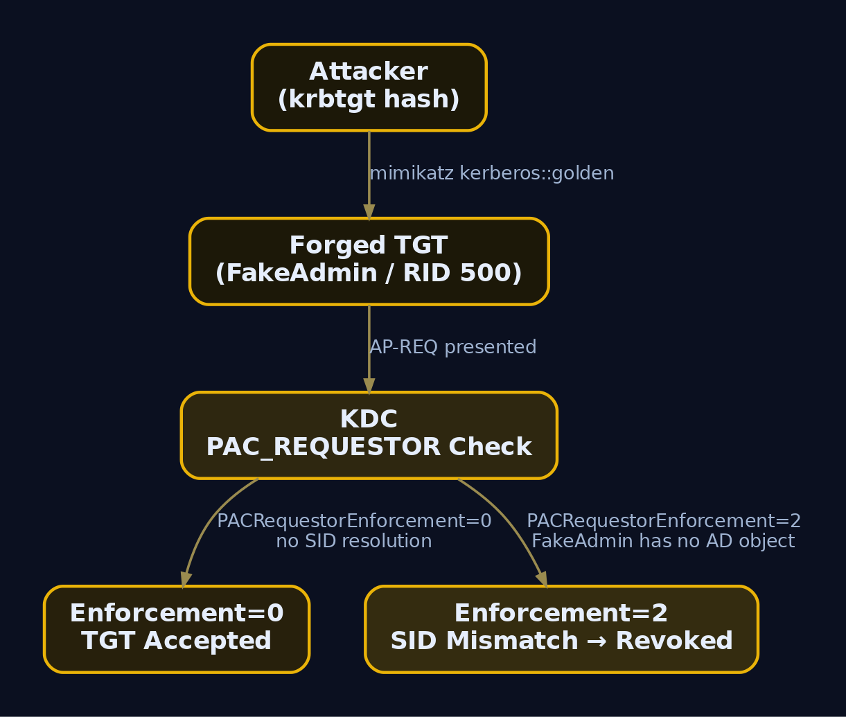 Graph diagram showing how a forged Golden Ticket flows to the KDC PAC_REQUESTOR check and branches into either acceptance when enforcement is off or revocation when enforcement mode 2 is active